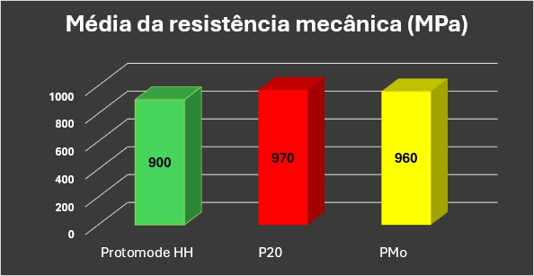Gráfico de Resistência Mecânica (MPa)