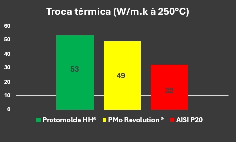 Gráfico de troca térmica (W/m.K à 250 graus C)
